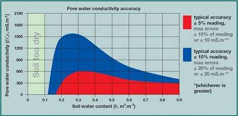 WET-2土壤水分溫度電導(dǎo)率速測(cè)儀